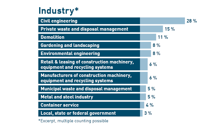 Industries of visitors